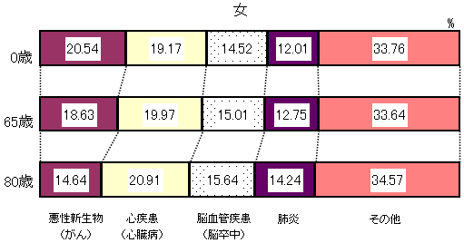 図4 死因別死亡確率(主要死因)