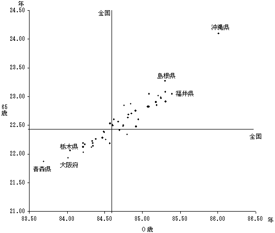 図3 0歳余命(年)と65歳余命(年)の比較 女