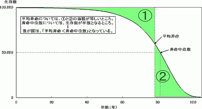 生存数