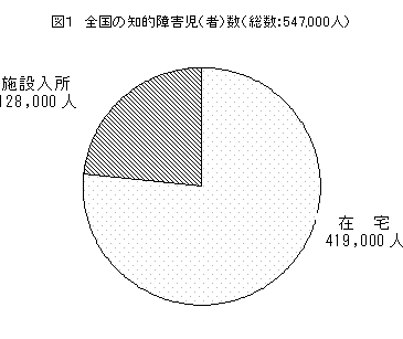 図1全国の知的障害児(者)数(総数:547,000人)