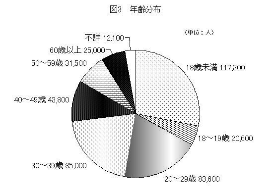 図3年齢分布