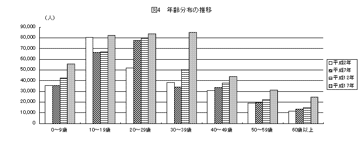 図4年齢分布の推移