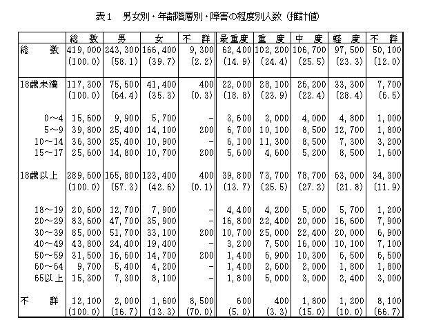 表1男女別・年齢階層別・障害の程度別人数(設計値)