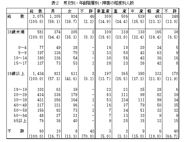 表2男女別・年齢階層別・障害の程度別人数