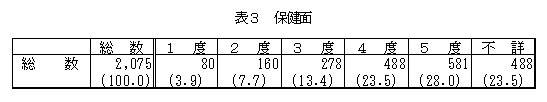 表2男女別・年齢階層別・障害の程度別人数