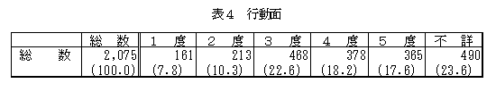 表2男女別・年齢階層別・障害の程度別人数