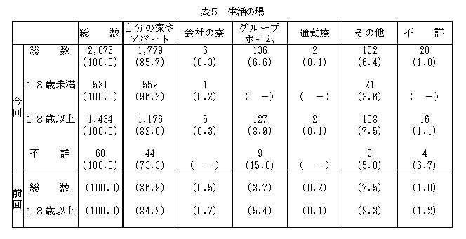 表5生活の場