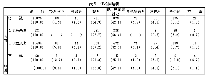 表6生活同居者