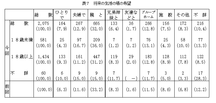 表7将来の生活の場の希望