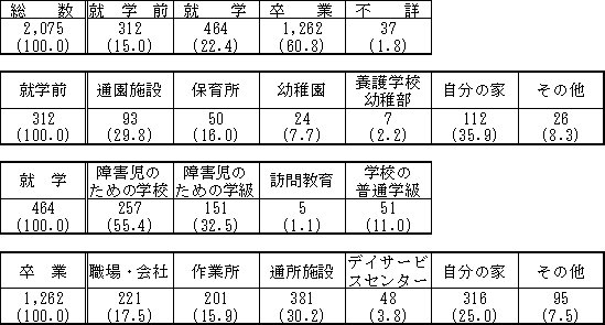 表8活動の場