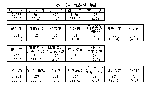 表9将来の活動の場の希望