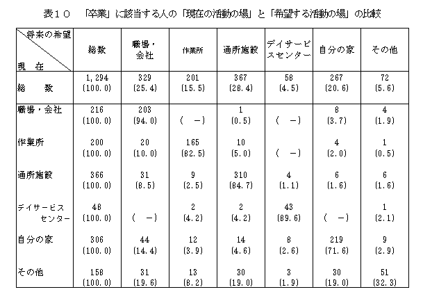 表10「卒業」に該当する人の「現在の活動の場」と「希望する活動の場」の比較