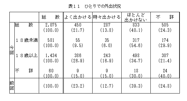 表11ひとりでの外出状況