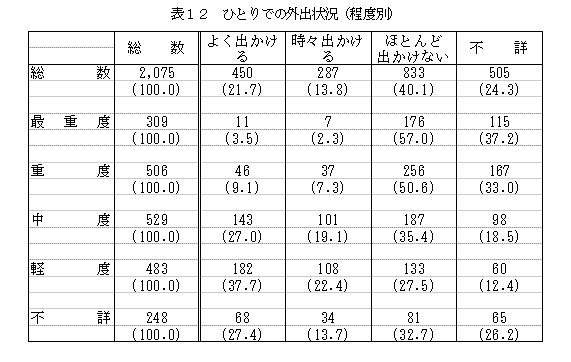 表12ひとりでの外出状況(程度別)