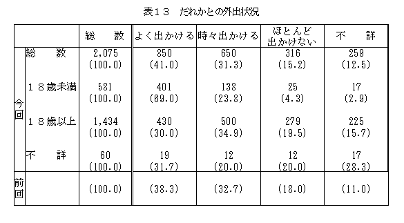 表13だれかとの外出状況