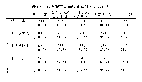 表15地域活動不参加者の地域活動への参加希望