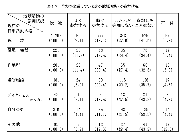 表17学校を卒業している者の地域活動への参加状況