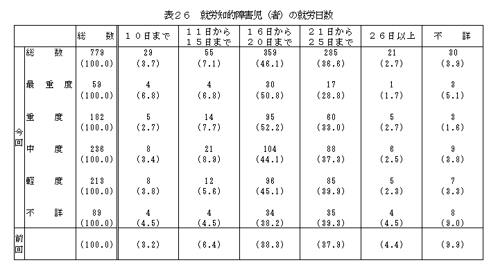 表26就労知的障害児(者)の就労日数 width=