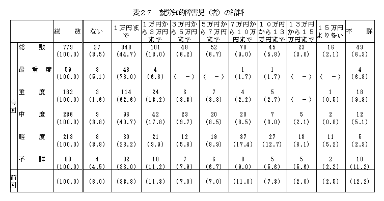 表27就労知的障害児(者)の給料