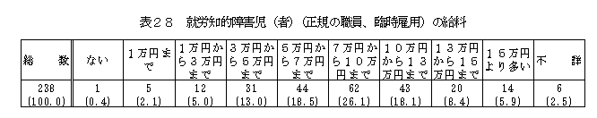 表28就労知的障害児(者)(正規の職員、臨時雇用)の給料