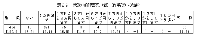表29就労知的障害児(者)(作業所)の給料