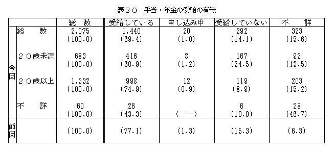 表30手当・年金の受給の有無