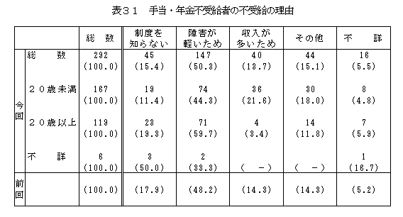 表31手当・年金不受給者の不受給の理由