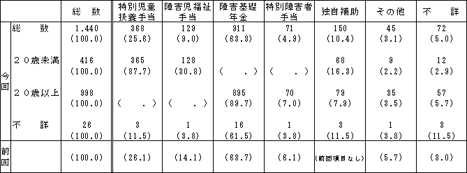 表32手当・年金受給者の手当・年金の種類