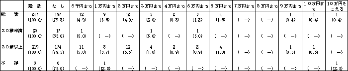 表33親元からの仕送り額