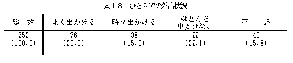 表18ひとりでの外出状況