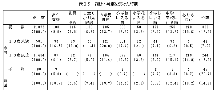 表35診断・判定を受けた時期