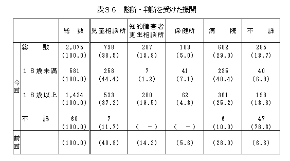 表36診断・判断を受けた機関