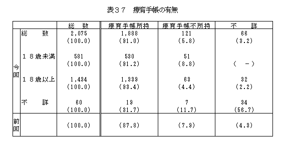 表37療育手帳の有無