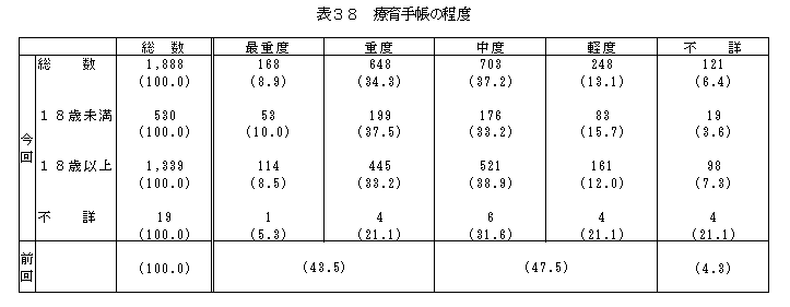 表38療育手帳の程度