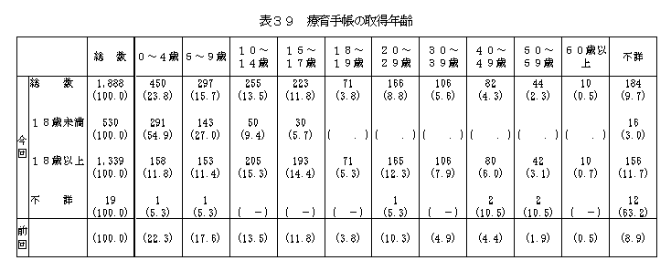 表39療育手帳の取得年齢
