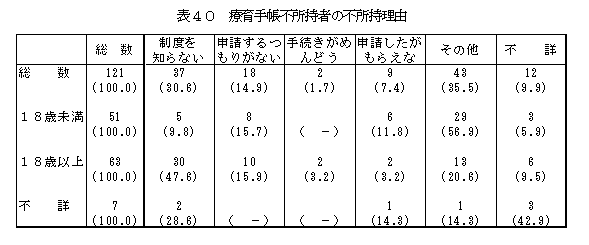 表40療育手帳不所持者の不所持理由