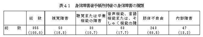 表41身体障害者手帳所持者の身体障害の種類