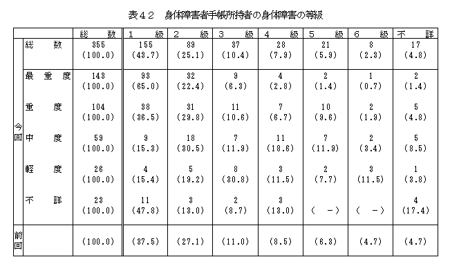 表42身体障害者手帳所持者の身体障害の等級
