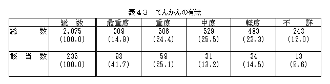 表43てんかんの有無
