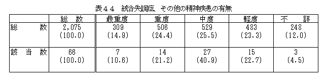 表44統合失調症、その他の精神疾患の有無