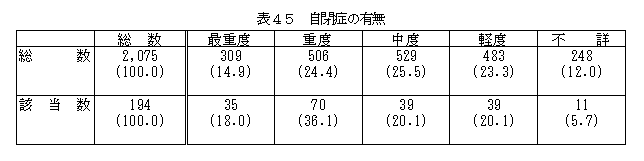 表45自閉症の有無