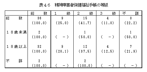 表46精神障害者保健福祉手帳の等級
