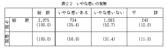 表22いやな思いの有無