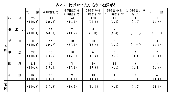 表25就労知的障害児(者)の就労時間