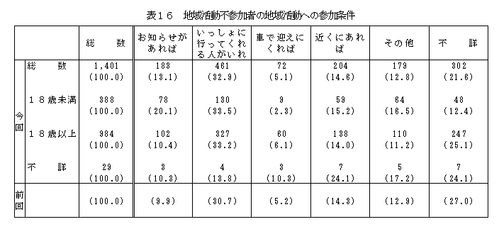 表16地域活動不参加者の地域活動への参加条件