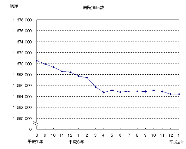 病院病床数