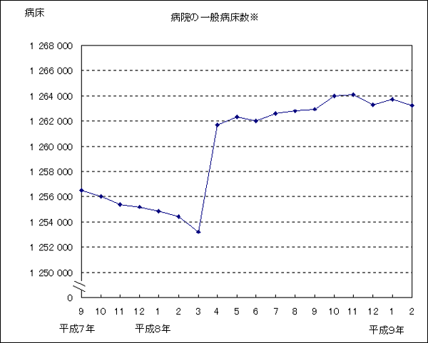 病院の一般病床数