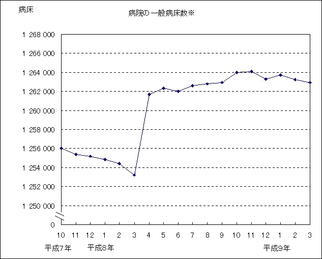 病院の一般病床数